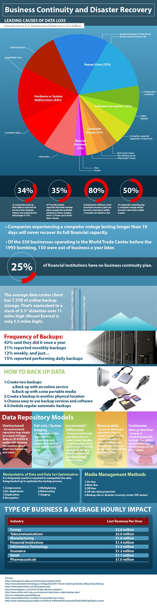 Business continuity and disaster recovery infographic