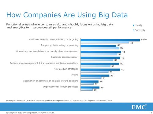 How Big Data Transforms Marketing | Direct2DellEMC